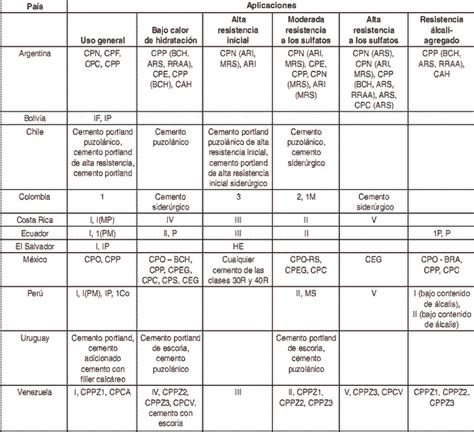 Usos de los Principales Tipos de Cementos en Latinoamérica Notas de