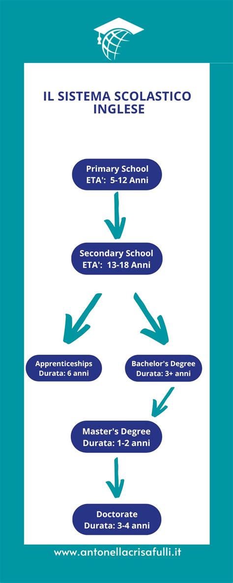 Sistema Scolastico Inglese Come Funziona
