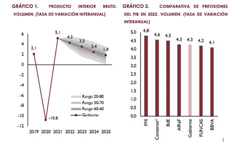 La AIReF avala el escenario macroeconómico del Gobierno