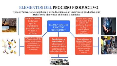 MAPA MENTAL ELEMENTOS DEL PROCESO PRODUCTIVO