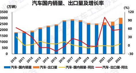 2023年中国汽车产业创多项新纪录中汽协预计2024年车市增长3 21经济网