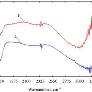 Ir Spectra Of Potassium Water Glass And Potassium Polysilicate