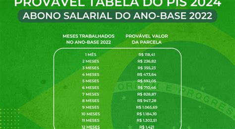 CalendÁrio Pis 2024 Divulgada Data De Pagamento Do Abono Em 2024