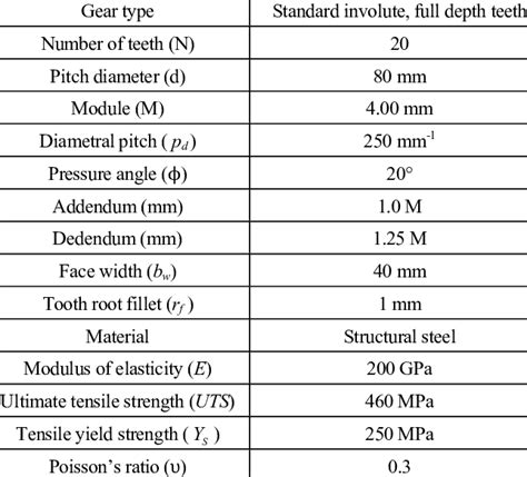 Gear shaft parameters and material properties. | Download Table