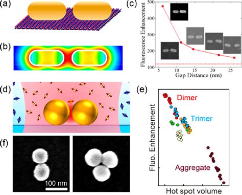 Ac Plasmon Coupling Enhanced Fluorescence As A Function Of Gap