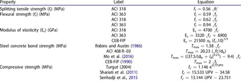 The Equations Of Aci Used For Comparison Download Scientific Diagram