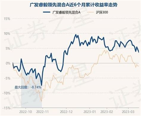 3月15日基金净值：广发睿毅领先混合a最新净值2 8578，跌0 85 重仓股 投资 单位净值