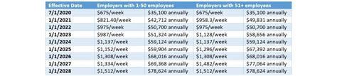 Changes To WA Exempt Employee Salary Thresholds Job Duties Equinox