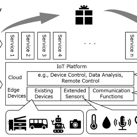 Iot Platform Ecosystem That Includes Existing Devices Download Scientific Diagram