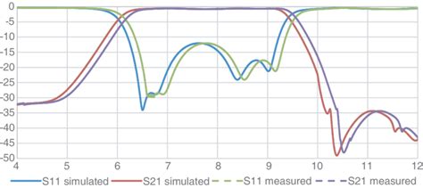 Simulated And Measured S Parameter Results Of The Proposed Filter