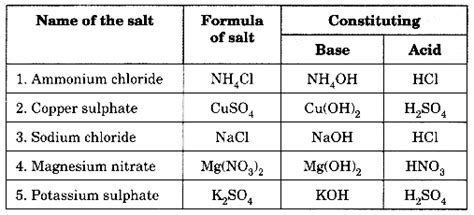 Acids Bases And Salts Class 10 Extra Questions With Answers Science