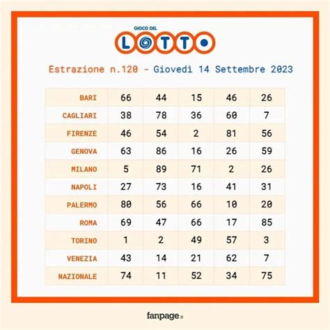 Lotto Ecco Le Estrazioni Di Oggi La Sicilia