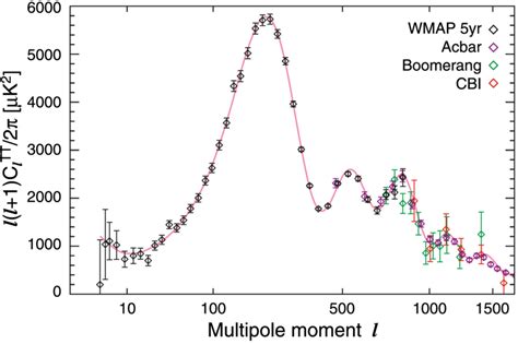 The Wmap Year Tt Power Spectrum Along With Recent Results From The