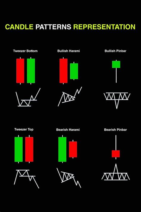 Candle chart pattern representation | Trading charts, Stock trading learning, Online stock trading