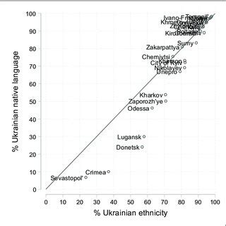 (Former) oblasts of Ukraine, by percent of population claiming ...