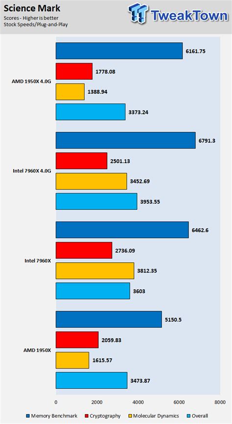 AMD Threadripper vs. Intel Core i9 CPUs Clock for Clock