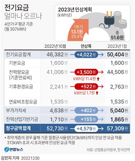 2023년 인상계획 전기요금 얼마나 오르나