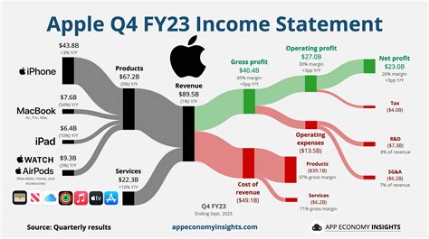 Apple’s Q4 2023 Earnings Beat Expectations With $89.5 Billion Revenue ...