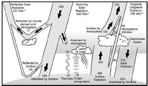 The Earths Radiation Balance Download Scientific Diagram