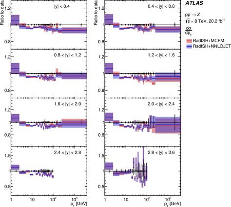 Figure From A Precise Measurement Of The Z Boson Double Differential