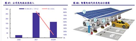 分布式光伏优质运营商，芯能科技：布局储能和充电桩新兴业务 知乎