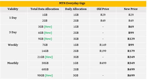 MTN Enhances MTN EverydayGigs And Introduces MTN EverydayTalk