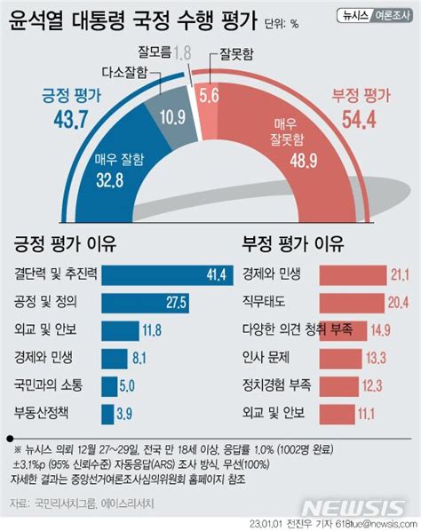 처음으로 나온 신년 여론조사 오픈이슈갤러리 인벤