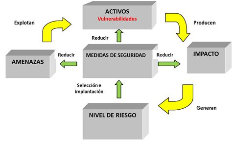 Riesgo Amenazas Y Vulnerabilidades ~ Unfv Seguridad And Auditoria