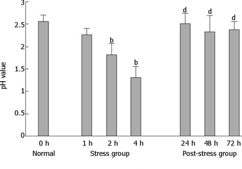 Figure From Dynamic Functional And Ultrastructural Changes Of Gastric