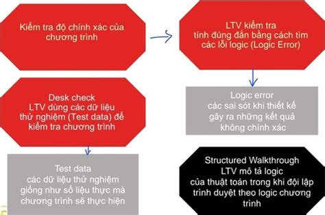 Thẻ ghi nhớ Bài 8 Xây dựng phần mềm Quizlet