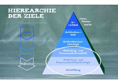 Kommunikationsziele