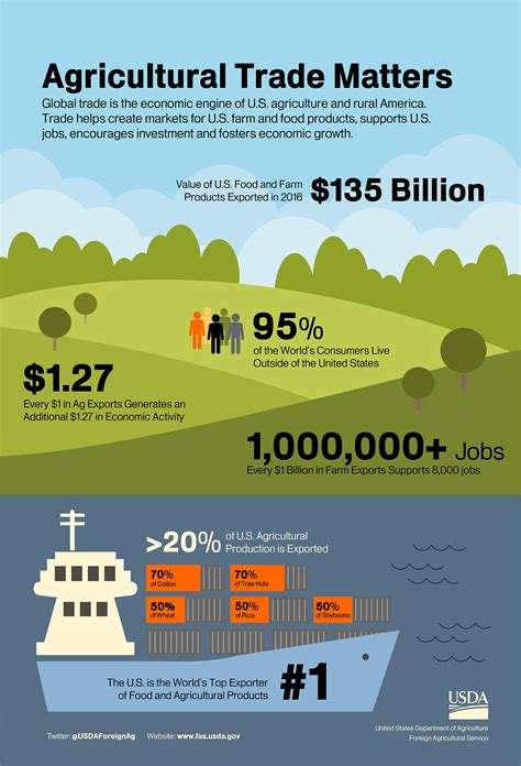 Agricultural Trade Matters infographic | USDA