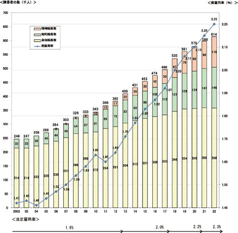 第3章 社会参加へ向けた自立の基盤づくり 第2節 1｜令和5年版障害者白書（全体版） 内閣府