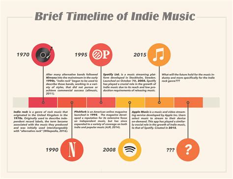 Indie Rock Timeline – A Final Farewell – Death Cab for Comm.