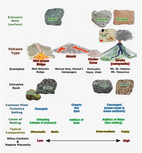 Igneous Rock Diagram