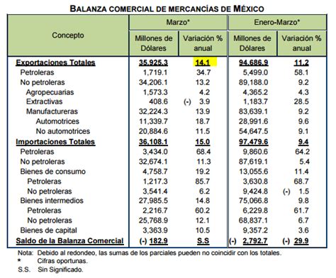 Exportaciones De M Xico Suben En Marzo A Tasa Interanual Inegi