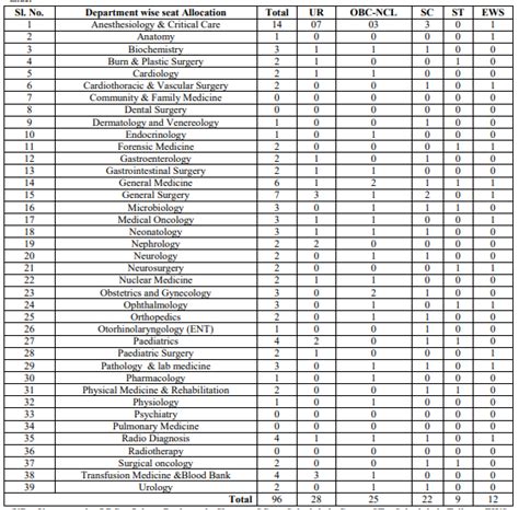 Aiims Deoghar Senior Resident Recruitment All Exam Review