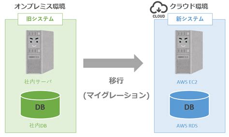 マイグレーション（マイグレ）とリプレースの違い Itを分かりやすく解説