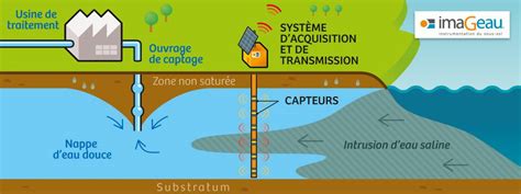 Protection Des Captages De La Ressource En Eau Potable Saur Et Imageau