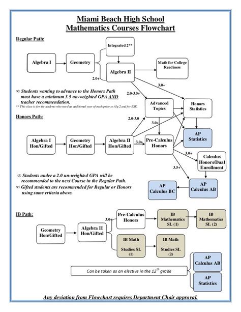 Math Courses Flowchart New