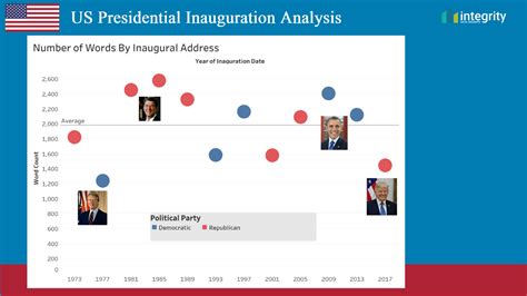 Analysis Of Presidential Inaugurations Integrity Data Insights