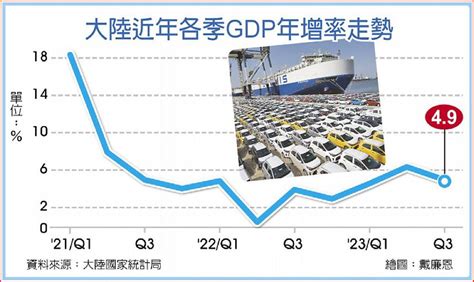 陸q3 Gdp年增4 9 遠優預期 日報 工商時報