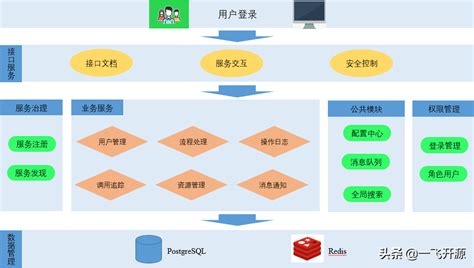 「开源」一套基于mit开源协议的前后端分离架构的后台管理系统