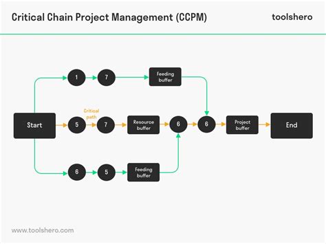 Critical Chain Project Management CCPM Method Toolshero