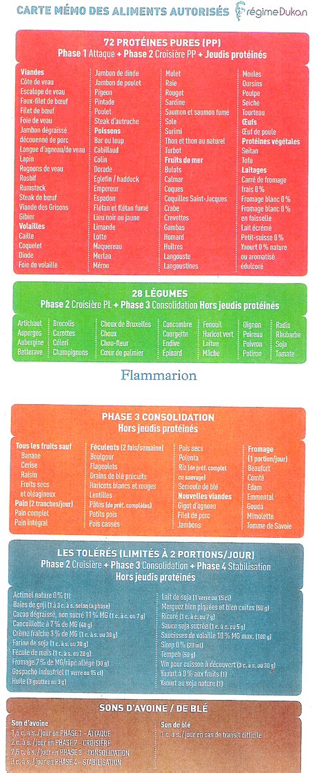 regime dukan liste des 72 aliments de la phase d attaque À Découvrir