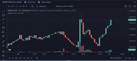 GeckoTerminal On Twitter Price Action XMON Wild Swings As