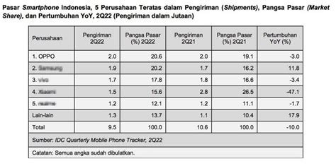 Ini Strategi Oppo Tingkatkan Pangsa Pasar Smartphone G