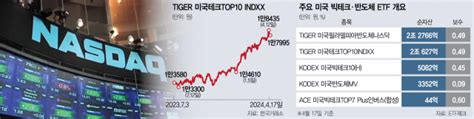 급등 피로감에 금리 악재 겹치자···미국 빅테크 인버스 Etf 재등장 네이트 뉴스