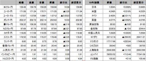 前日の海外市況ほか｜ドル・円：米frb理事のタカ派的な発言を受けて159円29銭から159円76銭までドル高・円安で推移。 外為どっとコム マネ育チャンネル