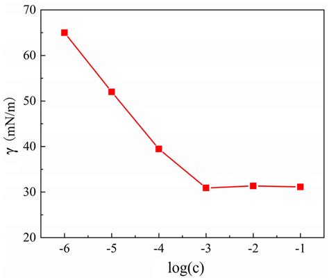 The Relationship Between The Surface Tension γ Mnm And Concentration Download Scientific